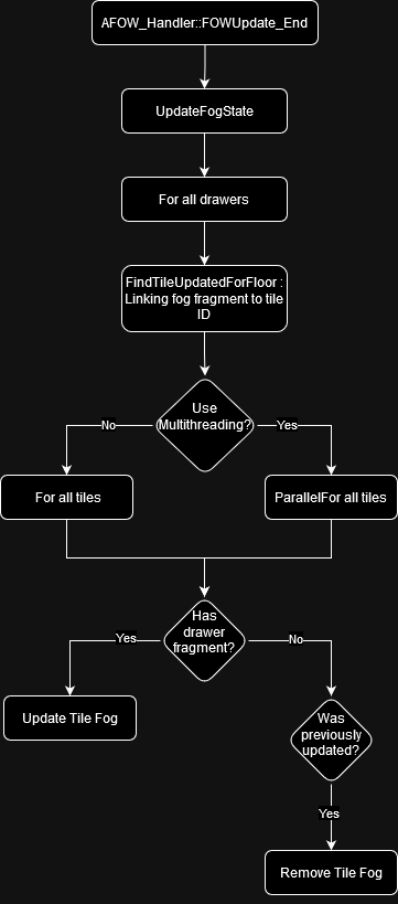 Floor update pipeline