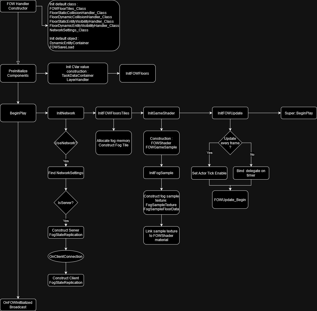 FOWHandler initialisation pipeline