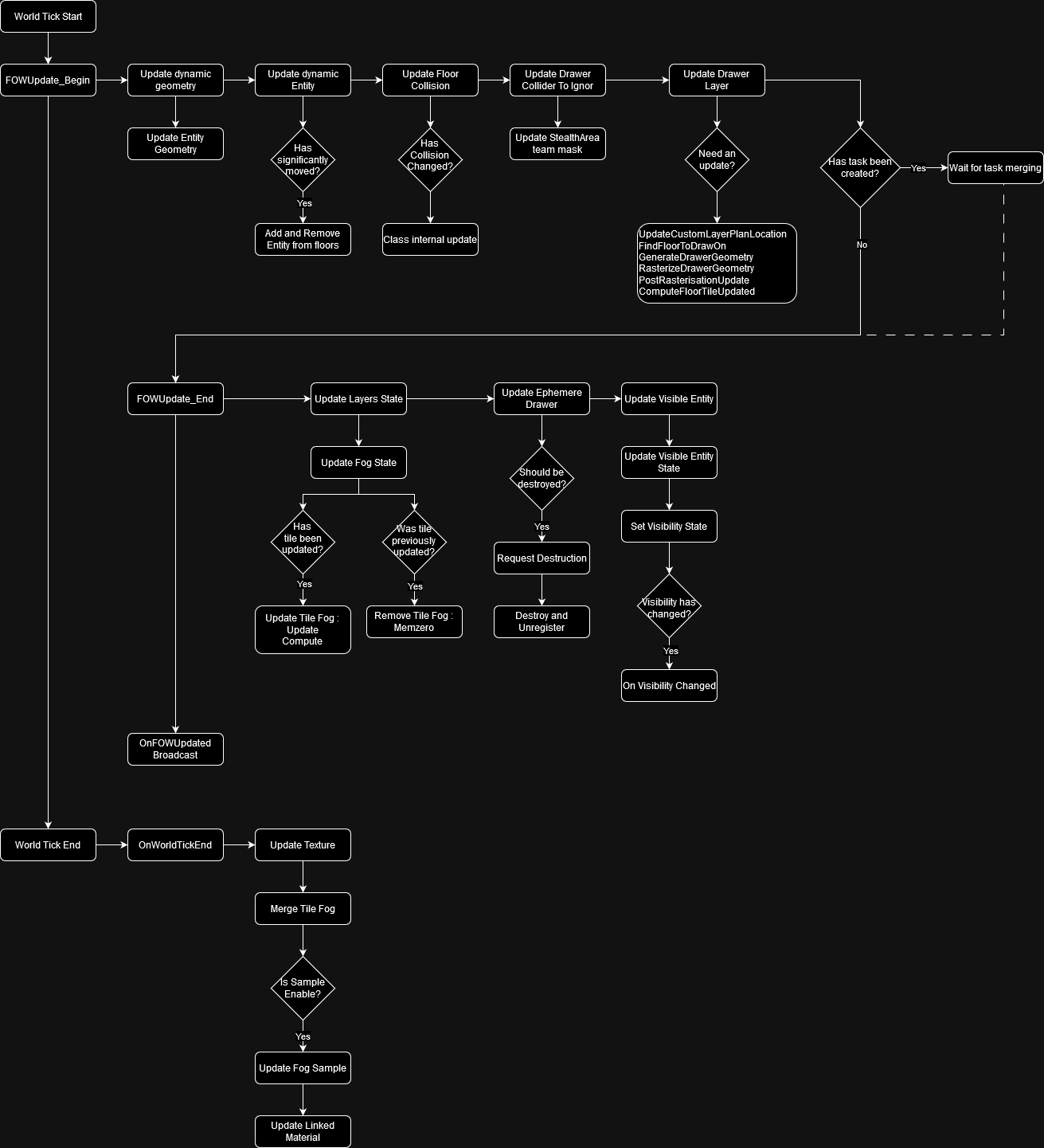 FOWHandler update pipeline