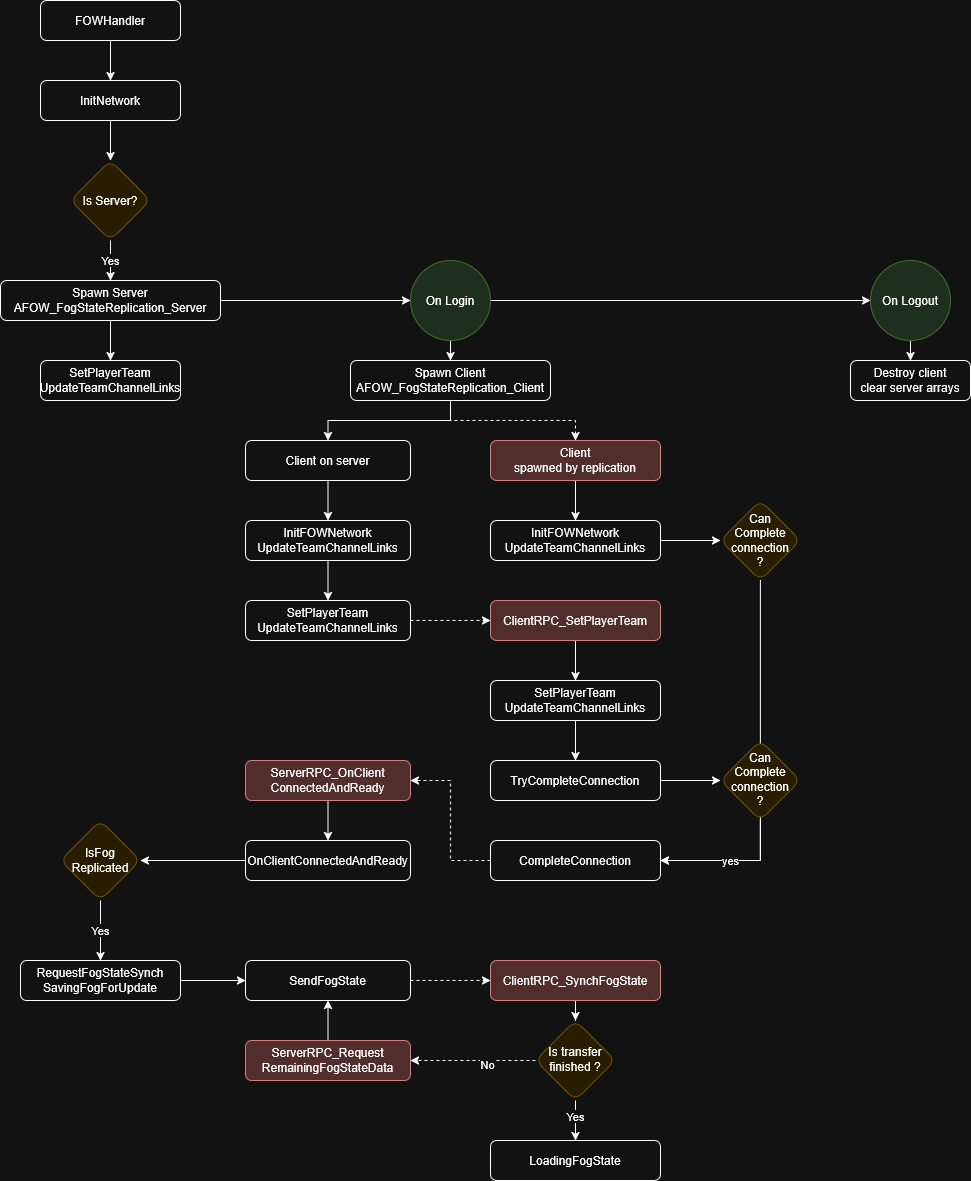 Network update pipeline